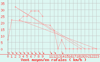 Courbe de la force du vent pour Bogskar