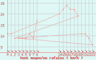 Courbe de la force du vent pour Culdrose