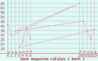 Courbe de la force du vent pour le bateau BATFR23