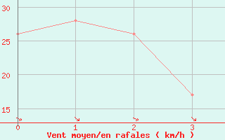 Courbe de la force du vent pour Kurnell