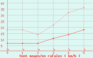 Courbe de la force du vent pour Sodankyla