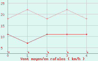 Courbe de la force du vent pour Villanueva de Crdoba