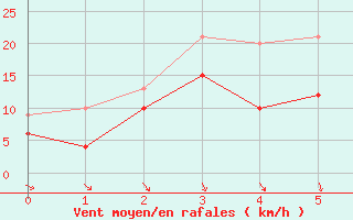 Courbe de la force du vent pour Frankenberg-Geismar