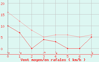 Courbe de la force du vent pour Rochefort Saint-Agnant (17)