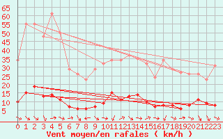 Courbe de la force du vent pour Xert / Chert (Esp)