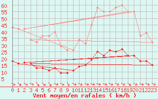 Courbe de la force du vent pour Merschweiller - Kitzing (57)