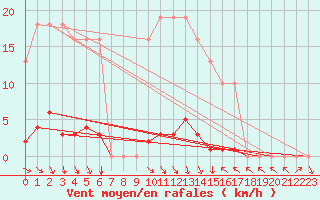 Courbe de la force du vent pour Vias (34)