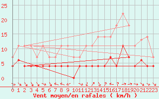 Courbe de la force du vent pour Pobra de Trives, San Mamede