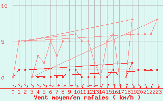 Courbe de la force du vent pour Puissalicon (34)