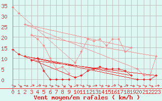 Courbe de la force du vent pour Almenches (61)