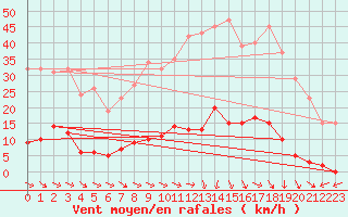 Courbe de la force du vent pour Vias (34)