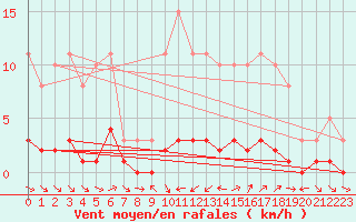 Courbe de la force du vent pour Sauteyrargues (34)