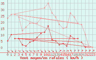 Courbe de la force du vent pour Roujan (34)