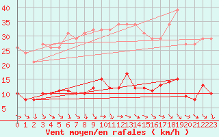 Courbe de la force du vent pour Gurande (44)