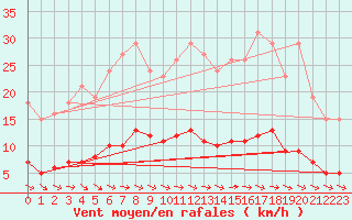 Courbe de la force du vent pour Merschweiller - Kitzing (57)