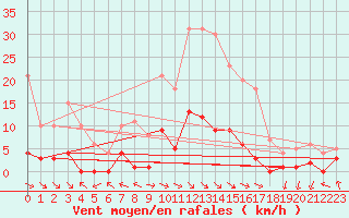 Courbe de la force du vent pour Montalbn