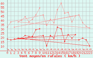 Courbe de la force du vent pour Toulon (83)