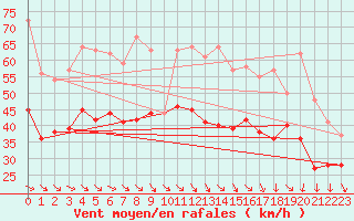 Courbe de la force du vent pour Cap Gris-Nez (62)