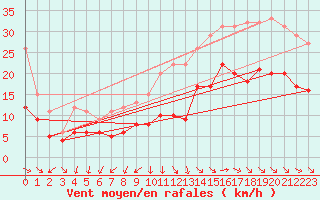 Courbe de la force du vent pour Rochefort Saint-Agnant (17)