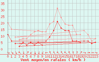 Courbe de la force du vent pour Toulon (83)
