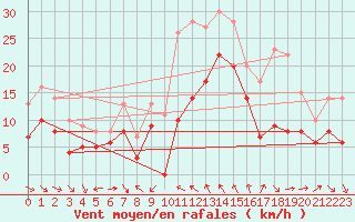 Courbe de la force du vent pour Toulon (83)