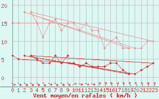Courbe de la force du vent pour Voinmont (54)