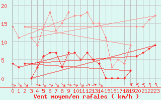 Courbe de la force du vent pour Fredrika