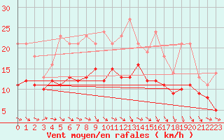 Courbe de la force du vent pour Bridel (Lu)