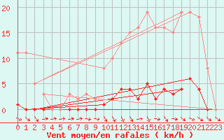 Courbe de la force du vent pour Thomery (77)