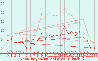 Courbe de la force du vent pour Mora