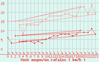 Courbe de la force du vent pour Beaucroissant (38)