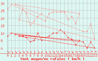 Courbe de la force du vent pour Isle-sur-la-Sorgue (84)
