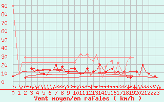 Courbe de la force du vent pour Zurich-Kloten