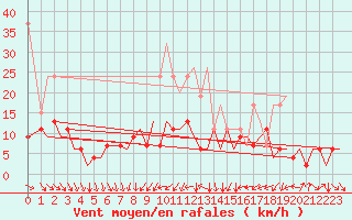 Courbe de la force du vent pour Zurich-Kloten