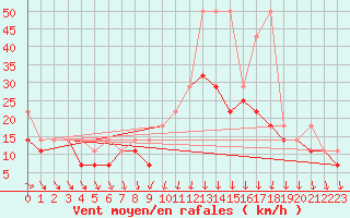Courbe de la force du vent pour Resko