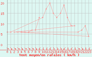 Courbe de la force du vent pour Leconfield