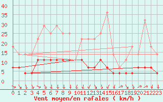 Courbe de la force du vent pour Galati