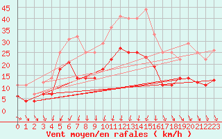 Courbe de la force du vent pour Bonn-Roleber