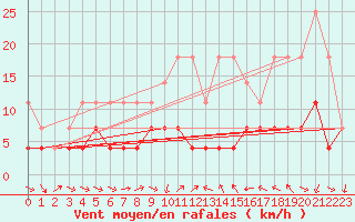 Courbe de la force du vent pour Constance (All)