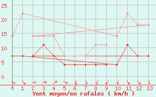 Courbe de la force du vent pour Llerena