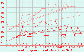 Courbe de la force du vent pour Luzern
