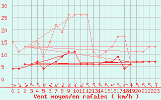 Courbe de la force du vent pour Gornergrat