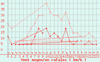 Courbe de la force du vent pour Porvoo Harabacka