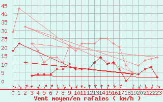 Courbe de la force du vent pour Vinars