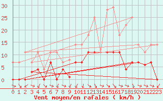 Courbe de la force du vent pour Buitrago