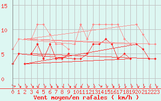 Courbe de la force du vent pour Fribourg (All)