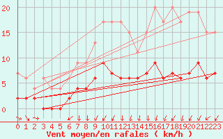 Courbe de la force du vent pour Zrich / Affoltern