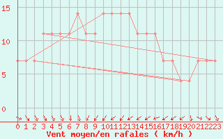 Courbe de la force du vent pour Adamclisi