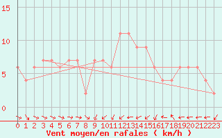 Courbe de la force du vent pour Albemarle