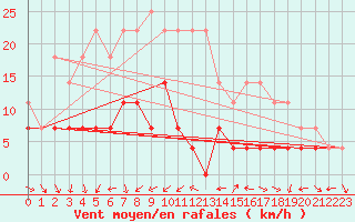 Courbe de la force du vent pour Suomussalmi Pesio